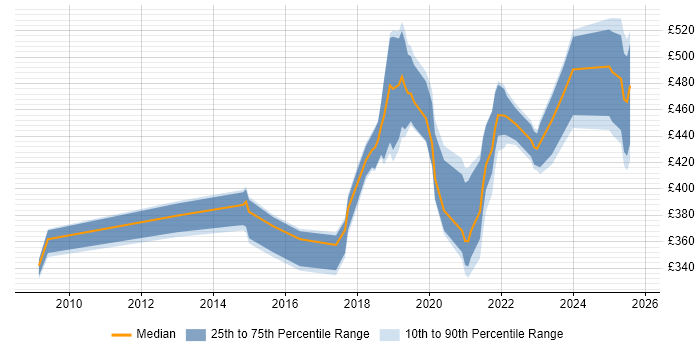 Contractor daily rate distribution trend for jobs in Glasgow citing Sprint Planning