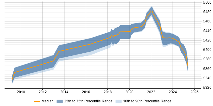 Contractor daily rate distribution trend for jobs in Glasgow citing Sprint Retrospective