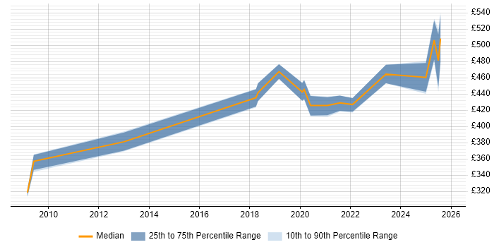 Contractor daily rate distribution trend for jobs in Glasgow citing Sprint Review