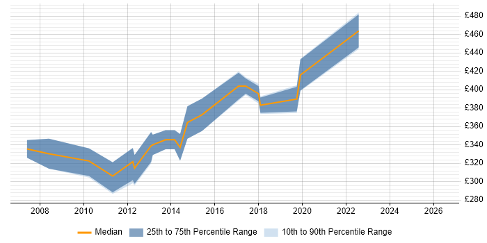 Contractor daily rate distribution trend for SQL Database Developer job vacancies in Glasgow