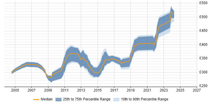 Contractor daily rate distribution trend for SQL DBA job vacancies in Glasgow