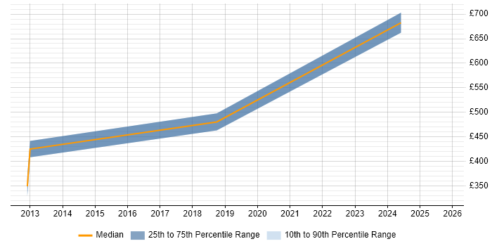 Contractor daily rate distribution trend for SQL Server Consultant job vacancies in Glasgow
