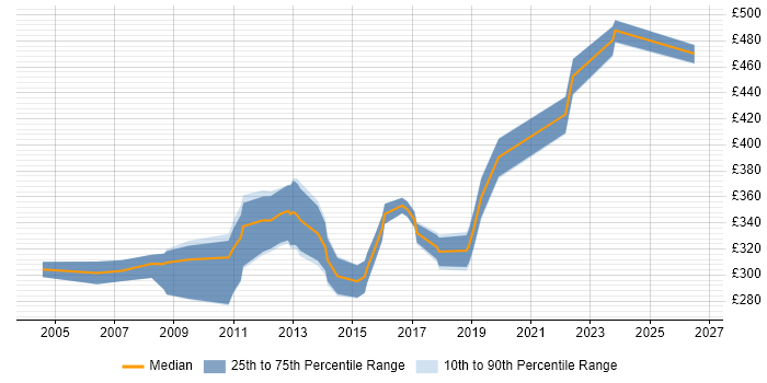 Contractor daily rate distribution trend for SQL Server DBA job vacancies in Glasgow