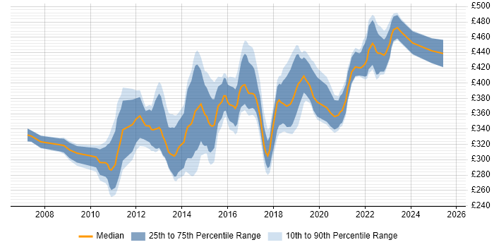 Contractor daily rate distribution trend for jobs in Glasgow citing SQL Server Integration Services