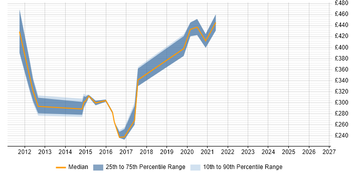 Contractor daily rate distribution trend for jobs in Glasgow citing SQL Server Management Studio (SSMS)