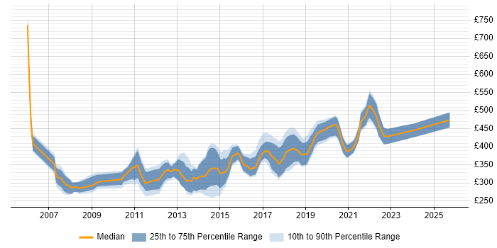 Contractor daily rate distribution trend for jobs in Glasgow citing SQL Server Reporting Services