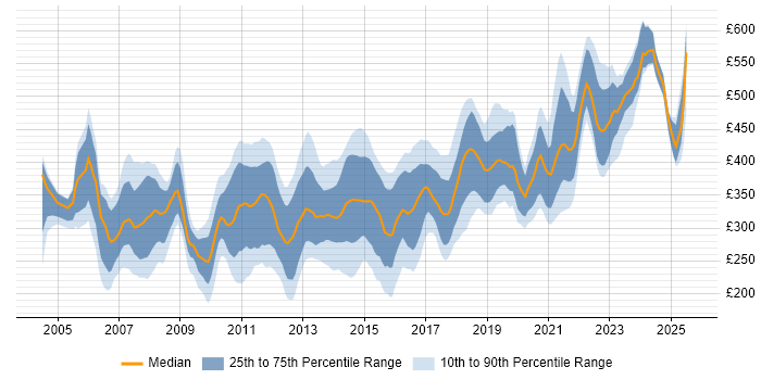 Contractor daily rate distribution trend for jobs in Glasgow citing SQL Server