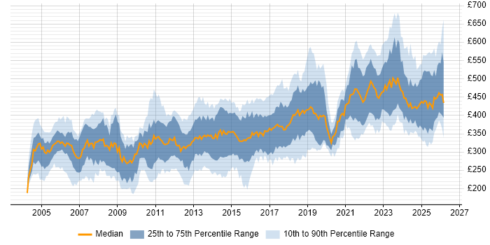 Contractor daily rate distribution trend for jobs in Glasgow citing SQL