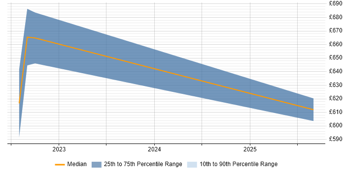 Contractor daily rate distribution trend for jobs in Glasgow citing SQLAlchemy