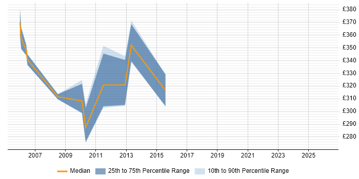 Contractor daily rate distribution trend for jobs in Glasgow citing SQLPlus