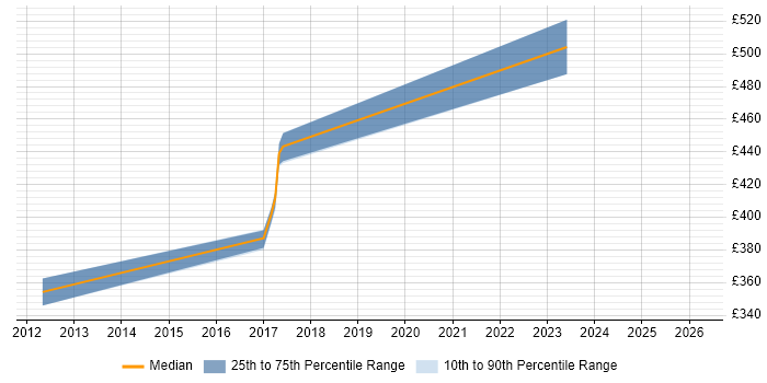 Contractor daily rate distribution trend for jobs in Glasgow citing Squid