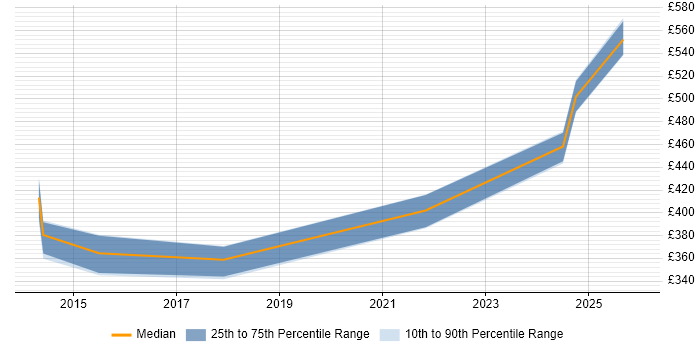 Contractor daily rate distribution trend for jobs in Glasgow citing SSCP
