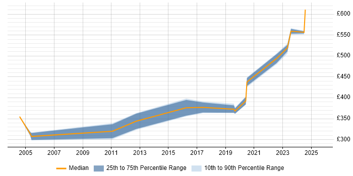 Contractor daily rate distribution trend for jobs in Glasgow citing SSH