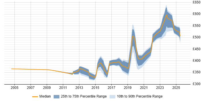 Contractor daily rate distribution trend for jobs in Glasgow citing SSL