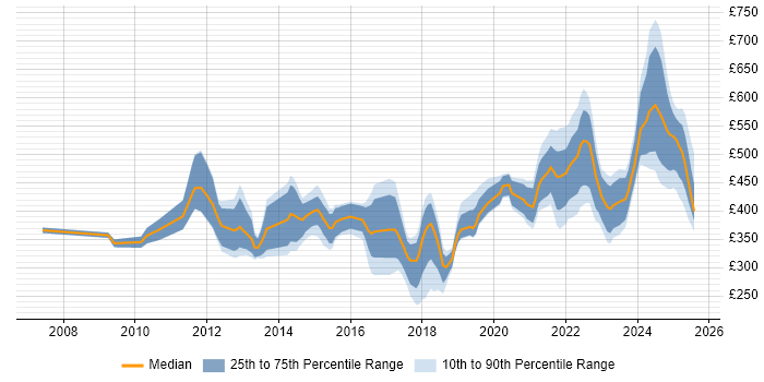 Contractor daily rate distribution trend for jobs in Glasgow citing Stakeholder Engagement