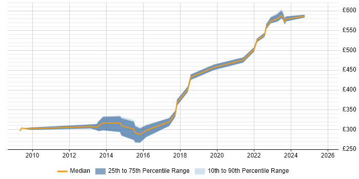 Contractor daily rate distribution trend for jobs in Glasgow citing Stakeholder Identification