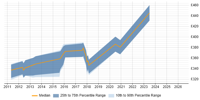 Contractor daily rate distribution trend for jobs in Glasgow citing Star Schema