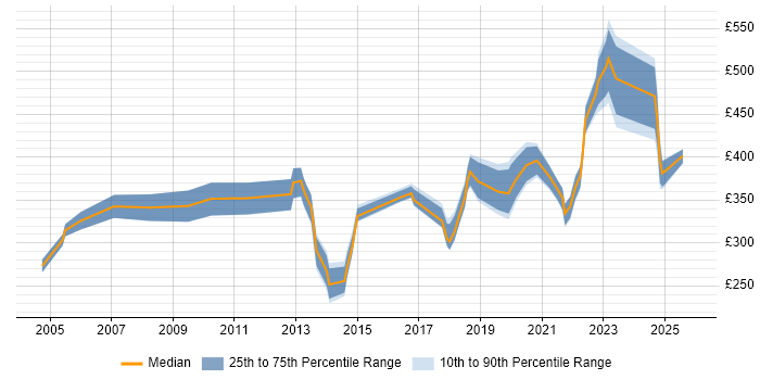 Contractor daily rate distribution trend for jobs in Glasgow citing Statistics