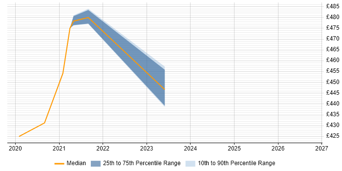 Contractor daily rate distribution trend for jobs in Glasgow citing Storybook