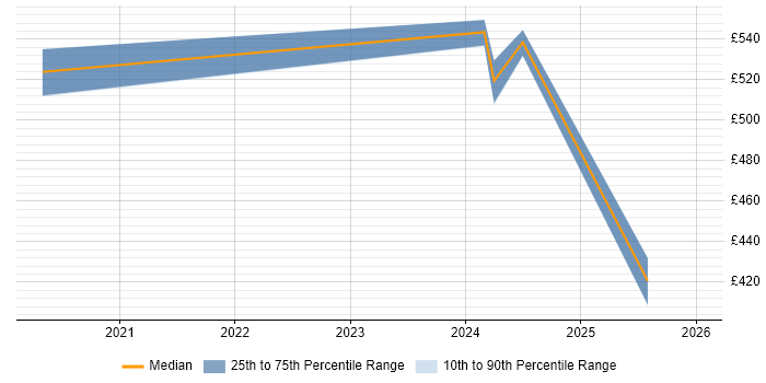 Contractor daily rate distribution trend for jobs in Glasgow citing Storytelling