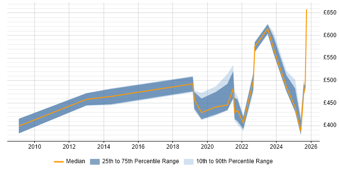 Contractor daily rate distribution trend for jobs in Glasgow citing Strategic Planning