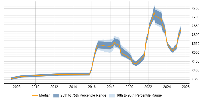 Contractor daily rate distribution trend for jobs in Glasgow citing Strategic Roadmap