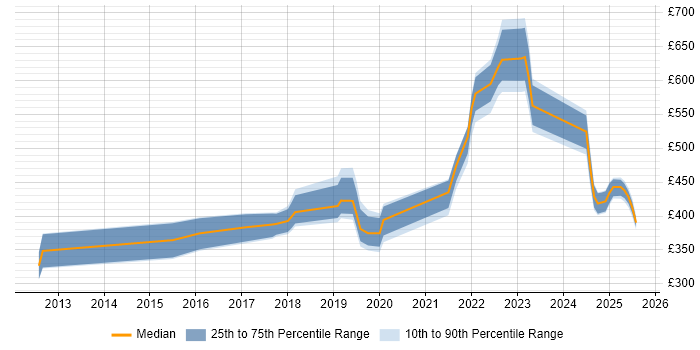 Contractor daily rate distribution trend for jobs in Glasgow citing Strategic Thinking Contractor daily rate distribution trend for jobs in Glasgow citing Strategic Thinking