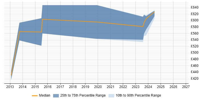 Contractor daily rate distribution trend for Strategy Manager job vacancies in Glasgow