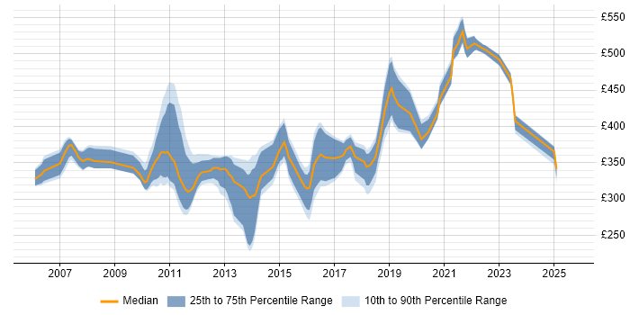 Contractor daily rate distribution trend for jobs in Glasgow citing Subversion
