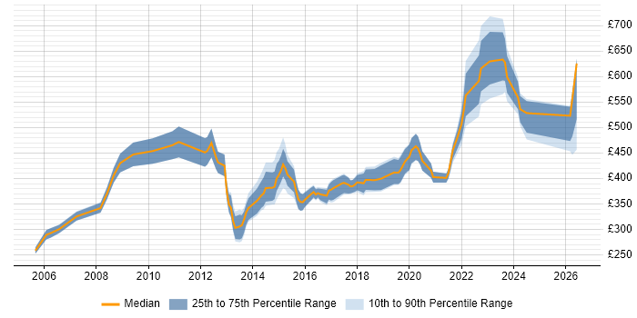 Contractor daily rate distribution trend for jobs in Glasgow citing Supplier Management