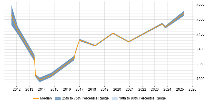 Contractor daily rate distribution trend for jobs in Glasgow citing Supplier Relationship Management