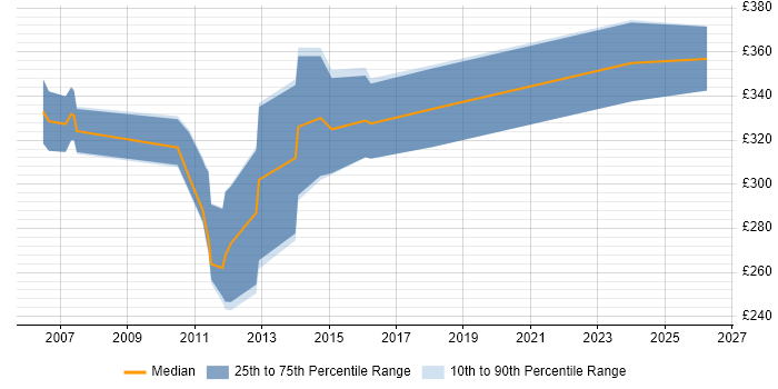 Contractor daily rate distribution trend for Support Consultant job vacancies in Glasgow