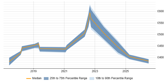 Contractor daily rate distribution trend for jobs in Glasgow citing Swagger