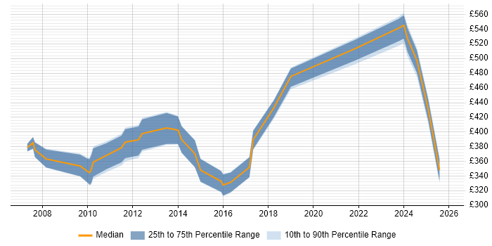 Contractor daily rate distribution trend for jobs in Glasgow citing SWIFT Messaging Network