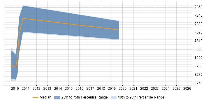 Contractor daily rate distribution trend for jobs in Glasgow citing Swim Lanes