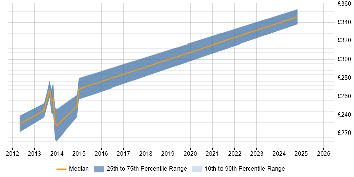 Contractor daily rate distribution trend for jobs in Glasgow citing Symfony