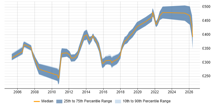 Contractor daily rate distribution trend for jobs in Glasgow citing System Integration Testing