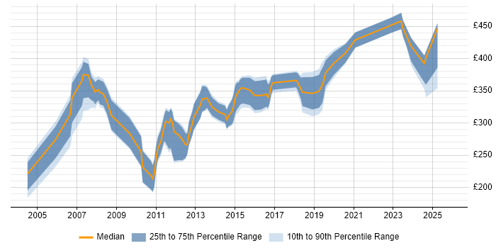 Contractor daily rate distribution trend for Systems Administrator job vacancies in Glasgow