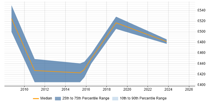 Contractor daily rate distribution trend for Systems Architect job vacancies in Glasgow