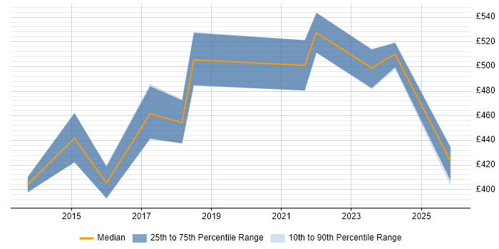 Contractor daily rate distribution trend for jobs in Glasgow citing Systems Engineering