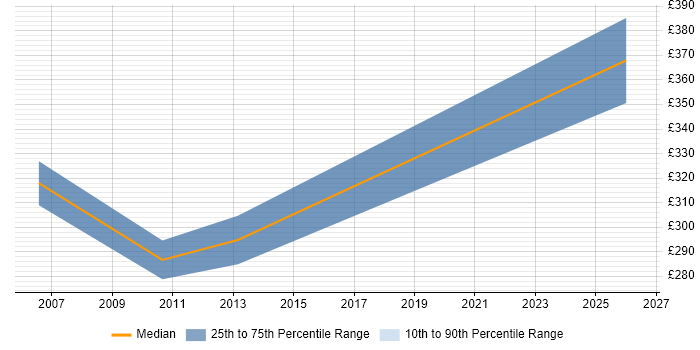 Contractor daily rate distribution trend for Systems Integration Analyst job vacancies in Glasgow