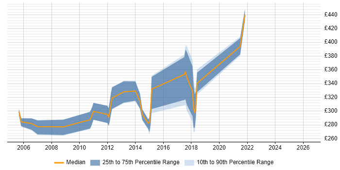 Contractor daily rate distribution trend for jobs in Glasgow citing Systems Management Server (SMS)
