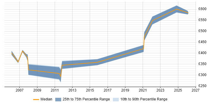 Contractor daily rate distribution trend for Systems Manager job vacancies in Glasgow