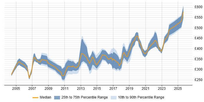 Contractor daily rate distribution trend for jobs in Glasgow citing T-SQL