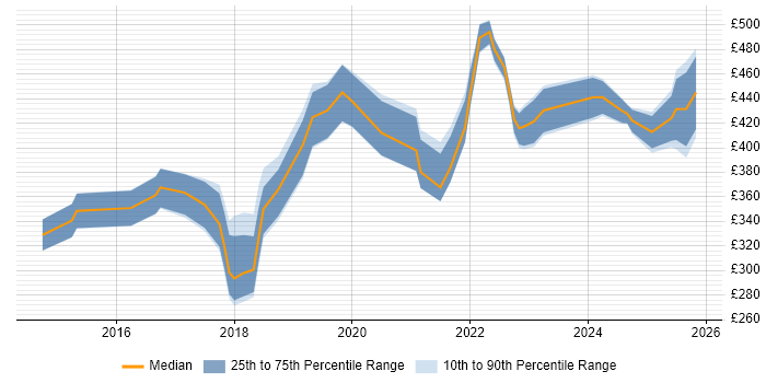 Contractor daily rate distribution trend for jobs in Glasgow citing Tableau