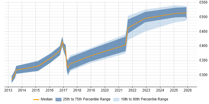 Contractor daily rate distribution trend for jobs in Glasgow citing Talend