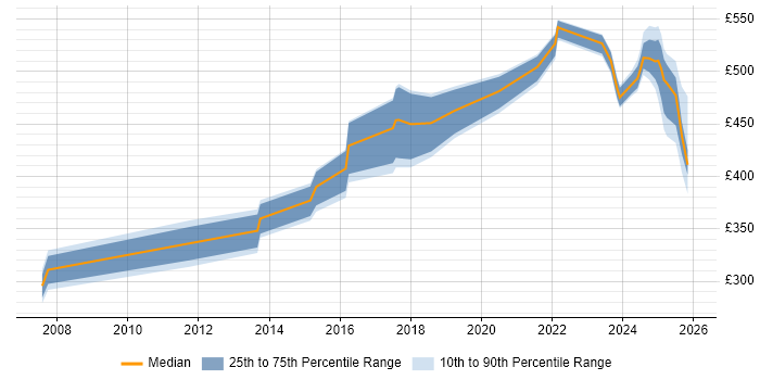 Contractor daily rate distribution trend for jobs in Glasgow citing Task Automation