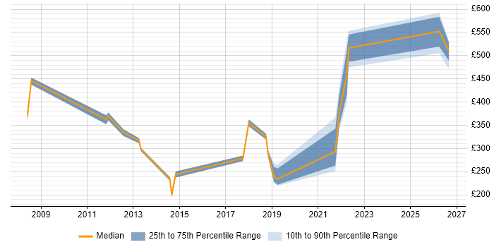 Contractor daily rate distribution trend for jobs in Glasgow citing Taxonomies