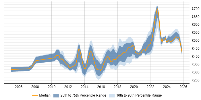 Contractor daily rate distribution trend for jobs in Glasgow citing TDD