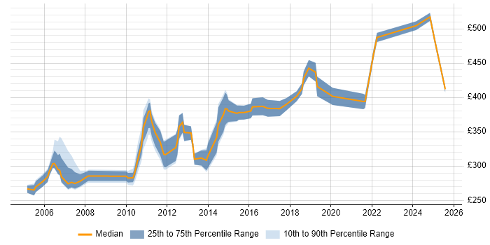 Contractor daily rate distribution trend for Team Leader job vacancies in Glasgow